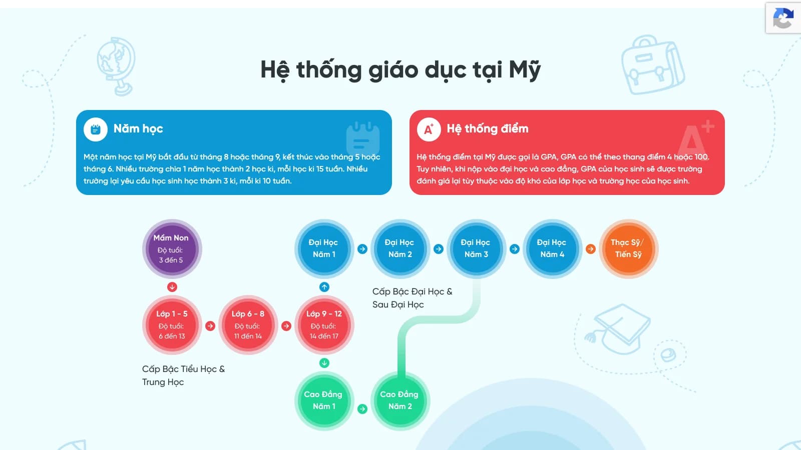 Sơ đồ hệ thống giáo dục Mỹ trên trang Du học Mỹ