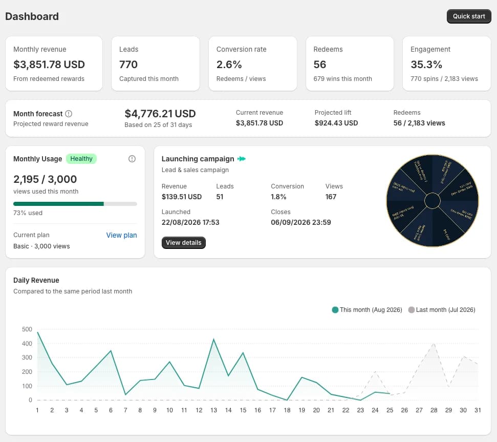 Dashboard SpinX: hoạt động chiến dịch, khách hàng và lượt đổi thưởng